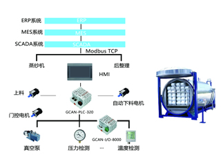 廣成科技PLC應(yīng)用案例--自動(dòng)化生產(chǎn)線一蒸紗機(jī)