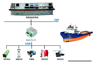 廣成科技PLC應用案例--通用自動化行業一船舶